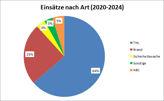 Einsätze nach Art 2019-2023: 63 % Technische Hilfeleistung, 25 % Brände, 3 % Sicherheitswachen, 4 % sonstige Tätigkeiten, 5 % ABC-Einsätze