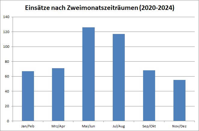 Einsatzverteilung bezogen auf Zweimonatszeiträume 2019-2023: Januar/Februar 68, März/April 71, Mai/Juni 94, Juli/August 107, September/Oktober 66, November/Dezember 57