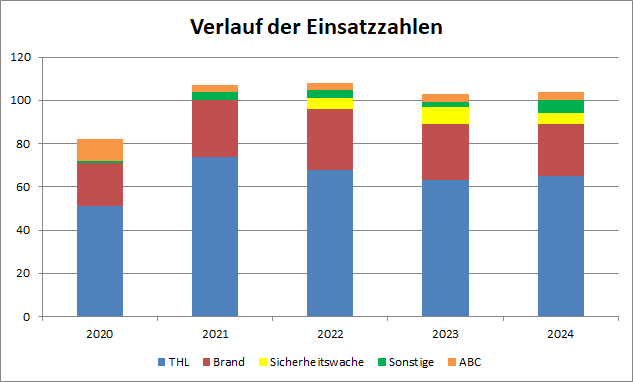 Einsatzzahlen der vergangenen Jahre. 2019: 63 Einsätze, 2020: 81 Einsätze, 2021: 107 Einsätze, 2022: 108 Einsätze, 2023: 103 Einsätze